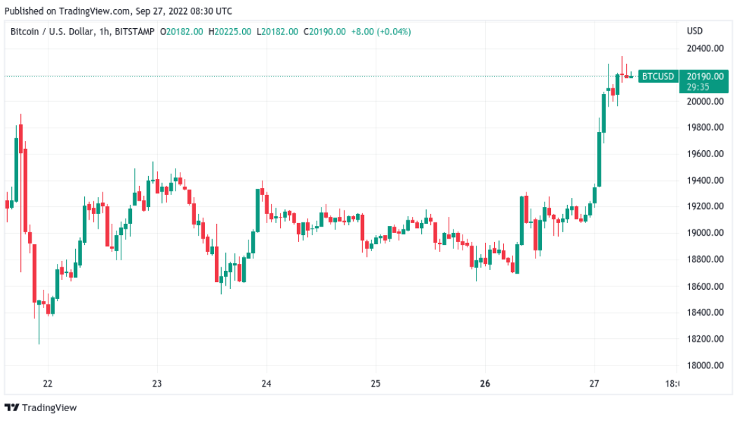 Bitcoin gains 5% to reclaim $20K, eyes first ‘green’ September since 2016