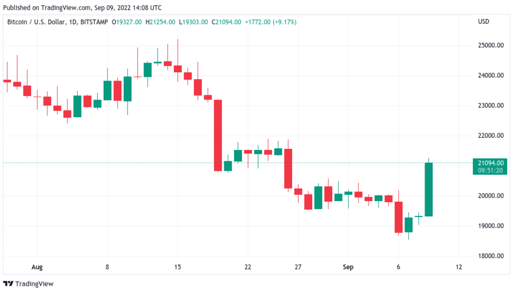 Bitcoin price cracks $21K as trader says BTC buy now ‘very compelling’