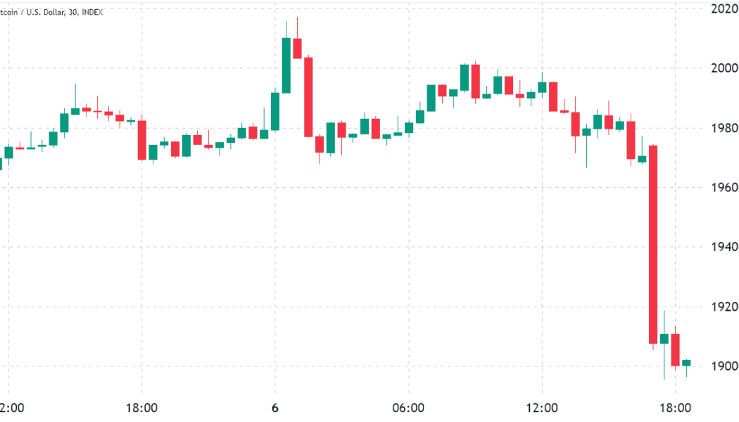 Bitcoin price falls under $19K as data shows pro traders avoiding leverage longs