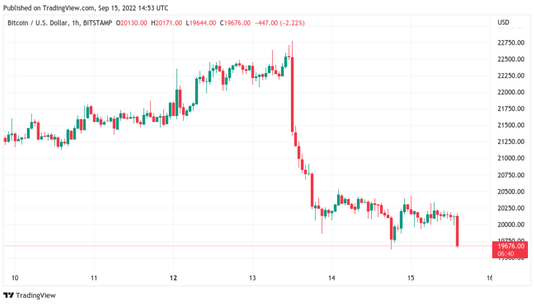 Bitcoin price loses $20K, ETH price drops 8% after ‘monumental’ Ethereum Merge