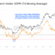 Bitcoin profitability for long-term holders decline to 4-year low: Data