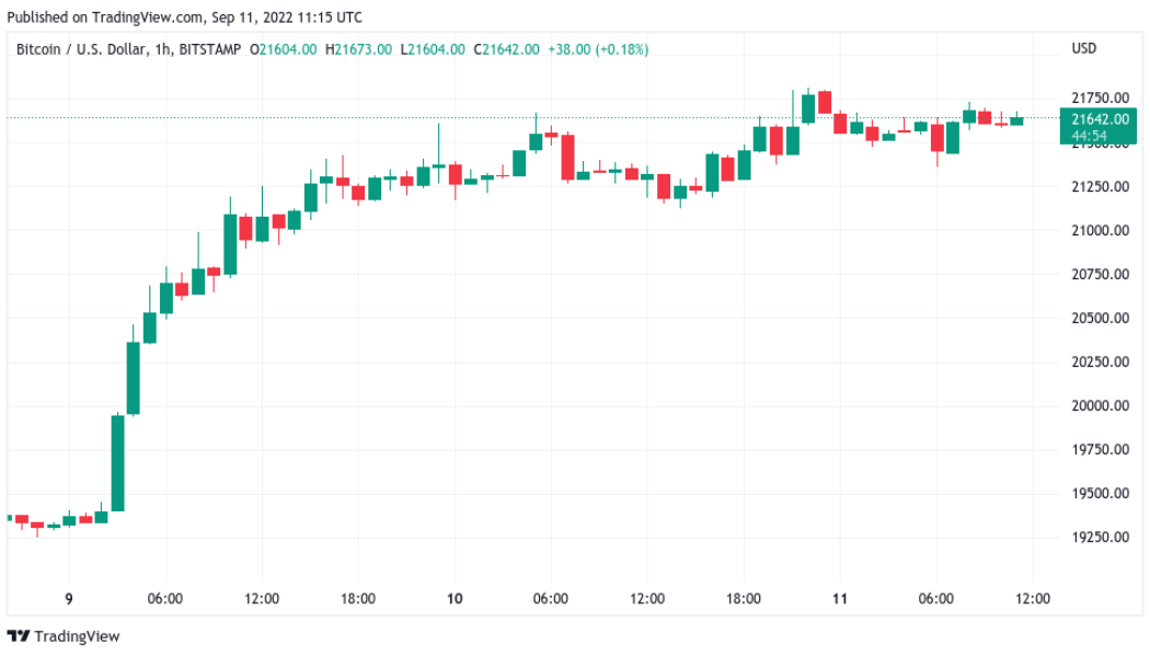 Bitcoin short squeeze ‘not over’ as BTC price eyes 17% weekly gains