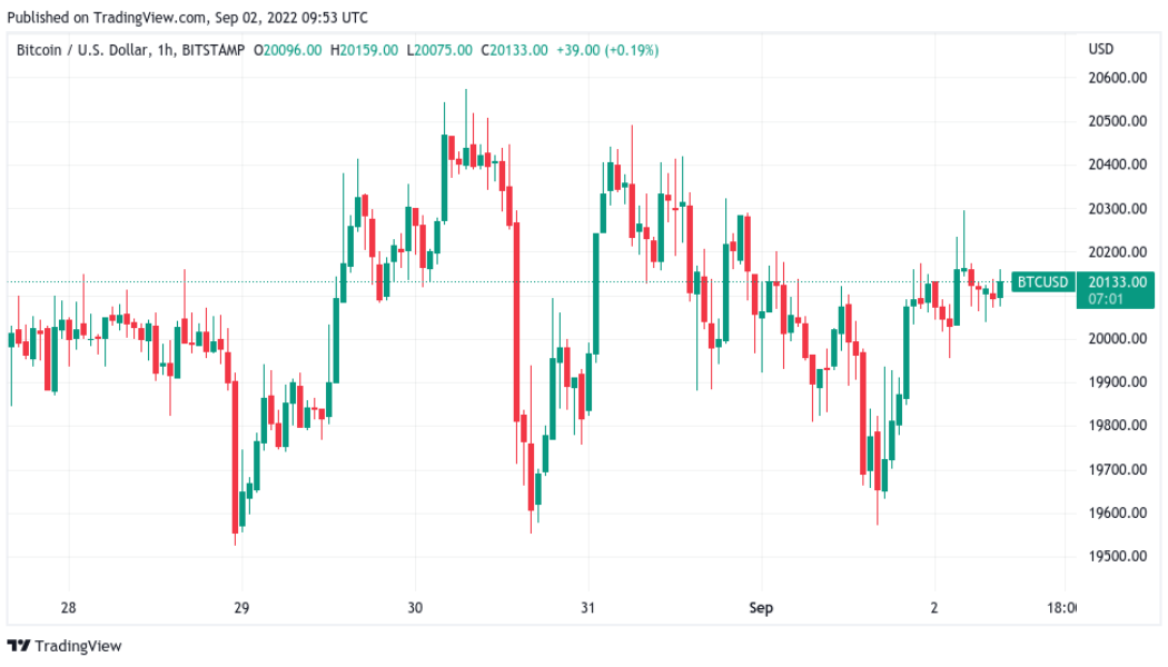 Bitcoin squeeze to $23K still open as crypto market cap holds key support