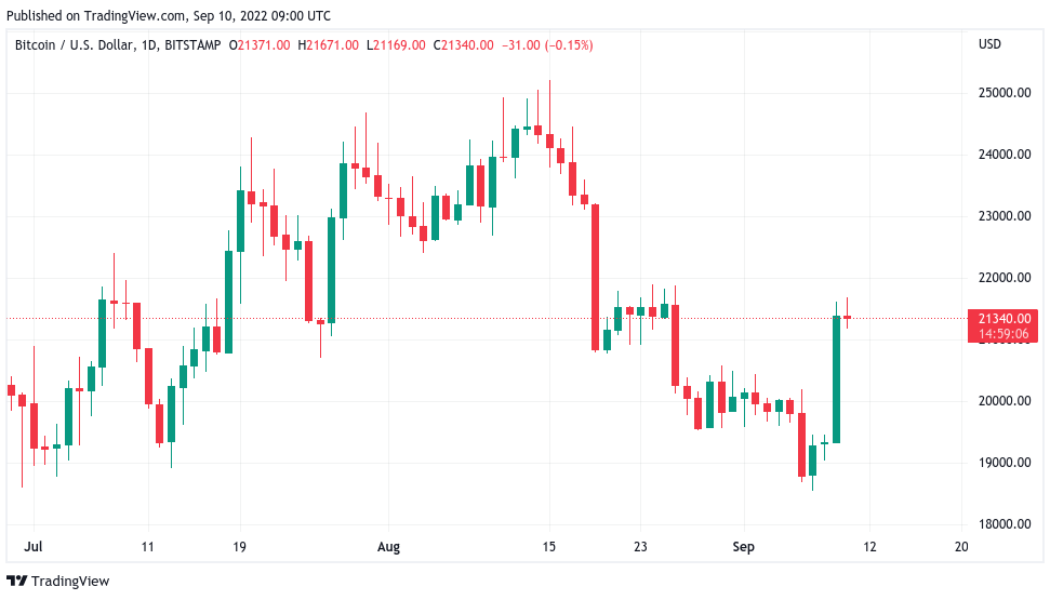 BTC price nears $21.7K as whales boost Bitcoin ‘almost perfectly’