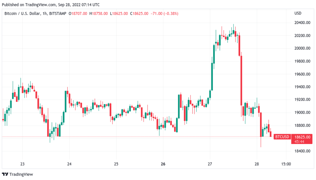 BTC price stays under $19K amid hopes Q4 will end Bitcoin bear market