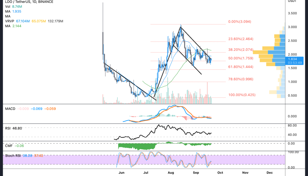 Crypto and stocks soften ahead of Fed rate hike, but XRP, ALGO and LDO look ‘interesting’