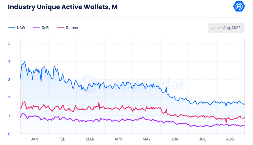 DeFi DApps activity rises 3.7% in August for first time since May — Report