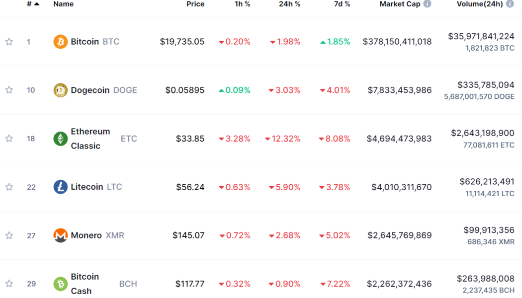 Dogecoin becomes second largest PoW cryptocurrency