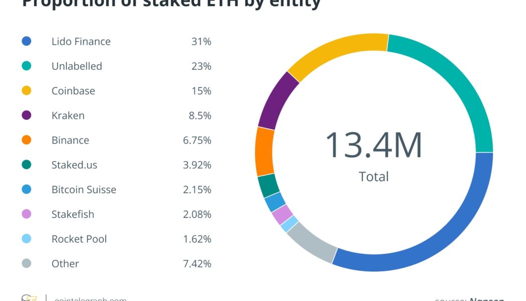 Ethereum may now be more vulnerable to censorship — Blockchain analyst