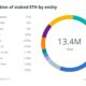 Ethereum may now be more vulnerable to censorship — Blockchain analyst