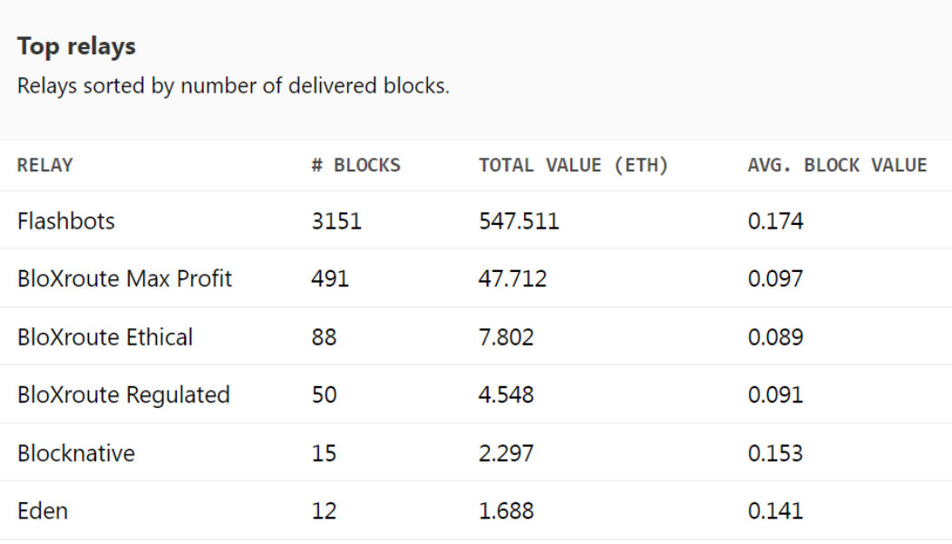 Flashbots build over 82% relay blocks, adding to Ethereum centralization