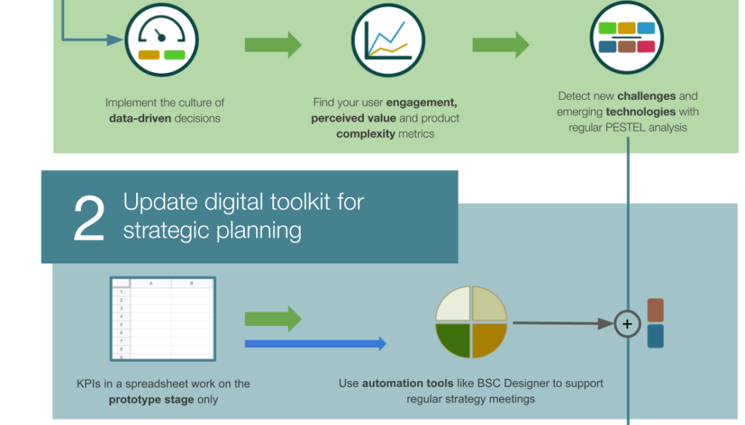 How to Create a Digital Transformation Strategy that Actually Works