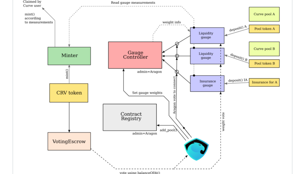 What is veTokenomics and how does it work?