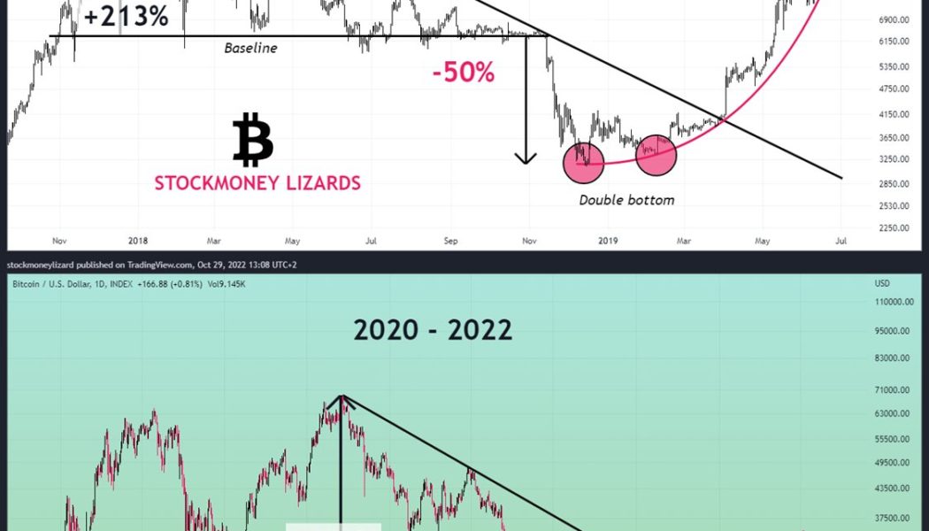 Bitcoin ‘double bottom’ excites bulls as NVT signal predicts major move