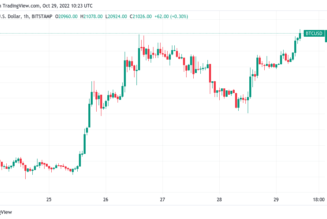 Bitcoin hits new 6-week high as Ethereum liquidates $240M more shorts