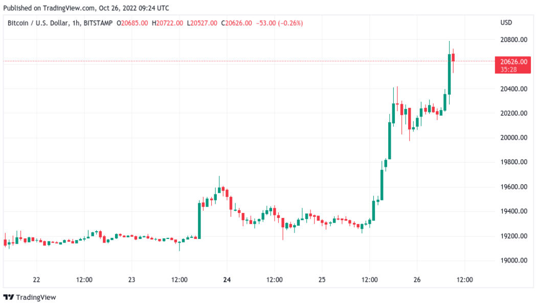 Bitcoin liquidates over $1 billion as BTC price hits 6-week highs