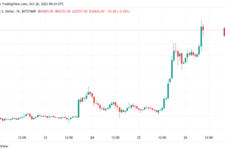 Bitcoin liquidates over $1 billion as BTC price hits 6-week highs