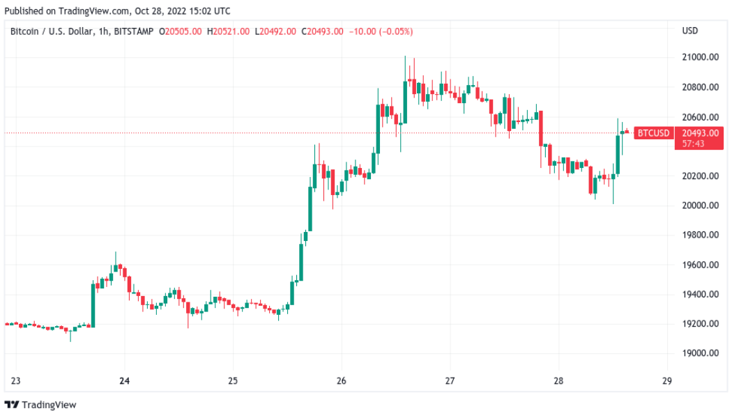 Bitcoin price due sub-$20K dip, traders warn amid claim miners ‘capitulating’