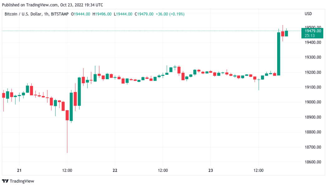 Bitcoin price hits $19.5K into weekly close as trader predicts ‘green week’