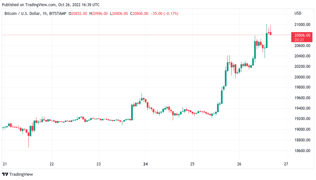 Bitcoin price reaches $21K as crypto market cap nears $1T