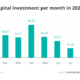 Bitcoin, venture capital and security tokens flash green: Report