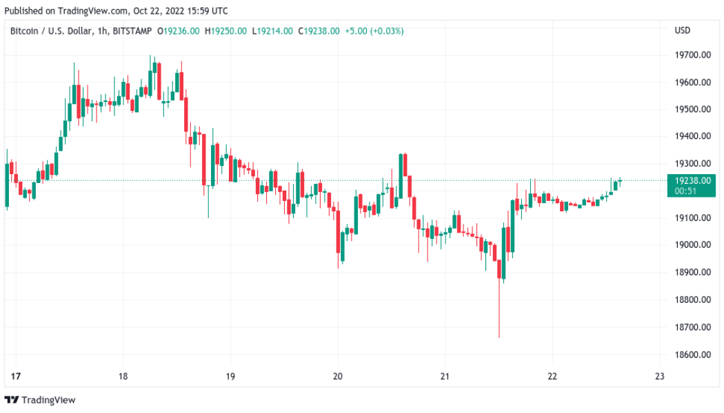 Bitcoin will shoot over $100K in 2023 before ‘largest bear market’ — trader