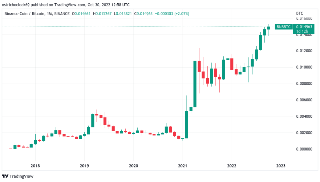 BNB jumps to new BTC all-time high as Elon Musk’s Twitter fuels DOGE bulls