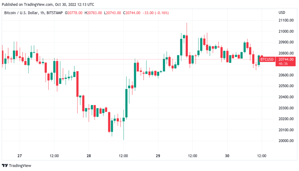 BTC price struggles at $21K as trader says ‘top is in’ for Bitcoin, Ethereum