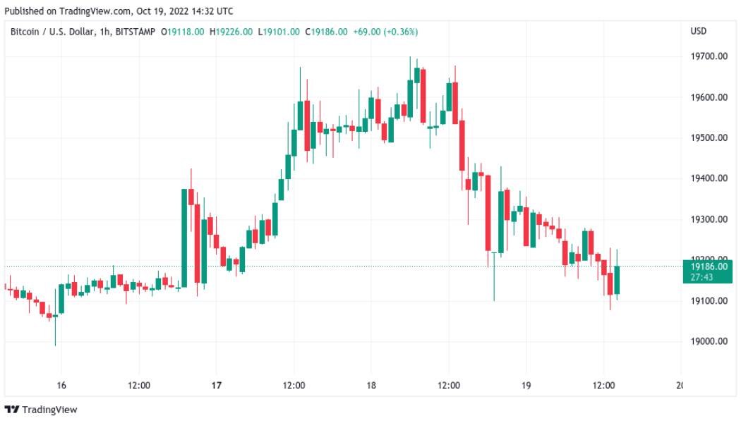 Here’s what could spark a ‘huge BTC rally’ as Bitcoin clings to $19K