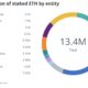 KYC to stake your ETH? It’s probably coming to the US