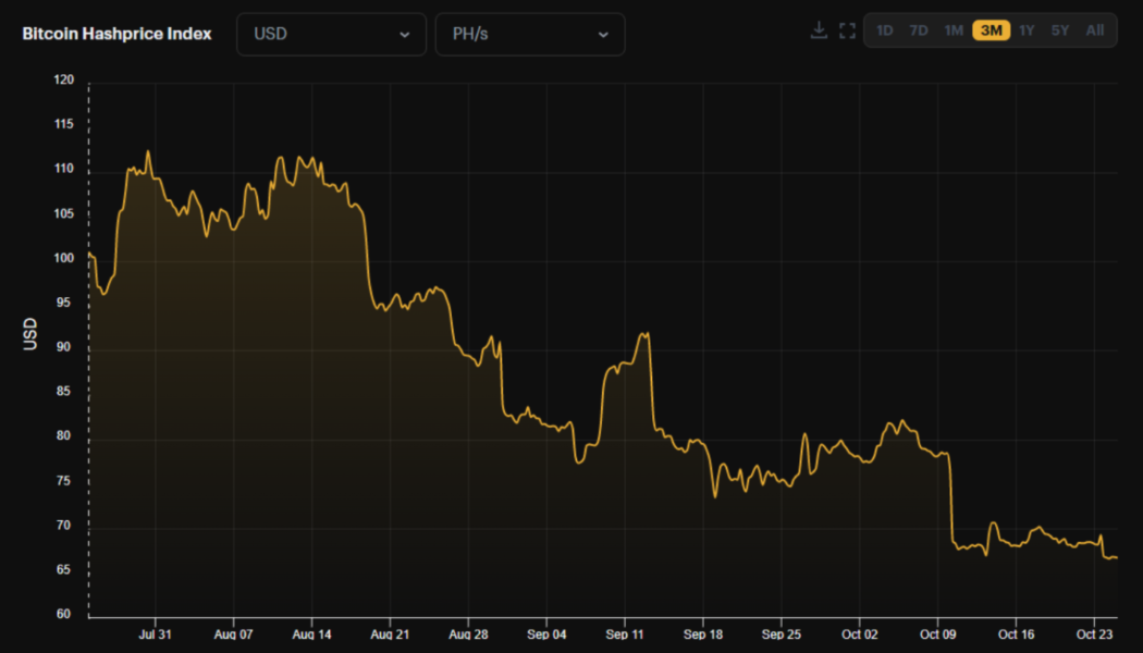 Sub-$20K Bitcoin price puts BTC miner profits under pressure as hash rate soars