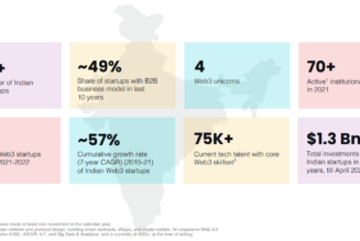 Web3 to inject $1.1T in India’s GDP by 2032, following 37x growth since 2020