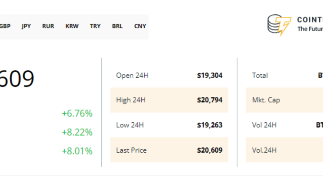 Why is Bitcoin price up today?