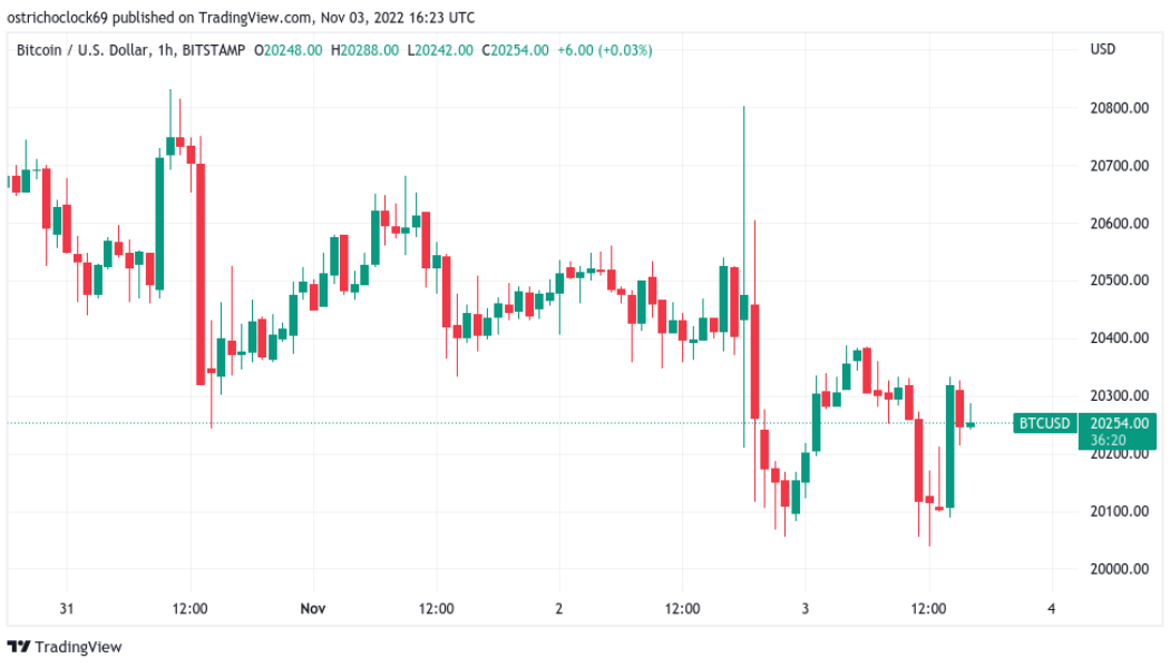 Bitcoin holds $20K post-Fed as rising dollar sparks BTC price warning