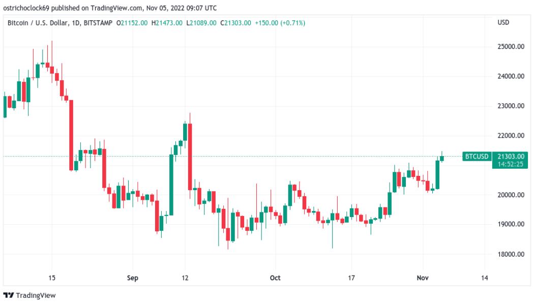 Bitcoin is now less volatile than S&P 500 and Nasdaq