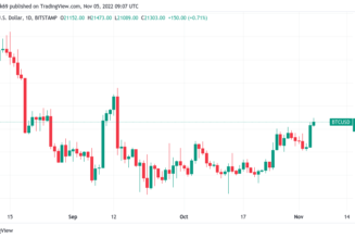 Bitcoin is now less volatile than S&P 500 and Nasdaq