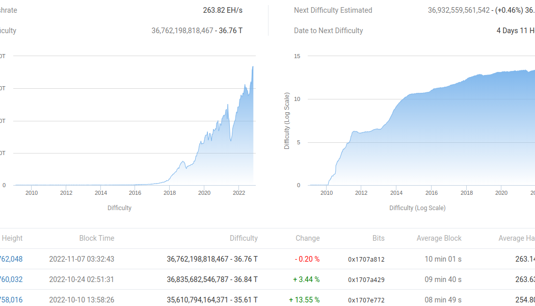 Bitcoin miners send less BTC to exchanges since 2020 halving despite FTX