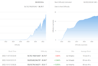 Bitcoin miners send less BTC to exchanges since 2020 halving despite FTX