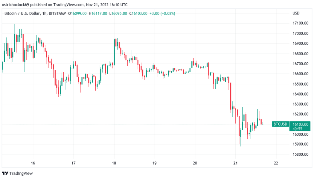 Bitcoin price levels to watch as traders bet on sub-$14K BTC