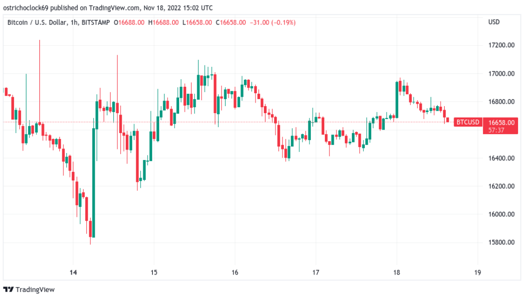 Bitcoin price may still drop 40% after FTX ‘Lehman moment’ — Analysis