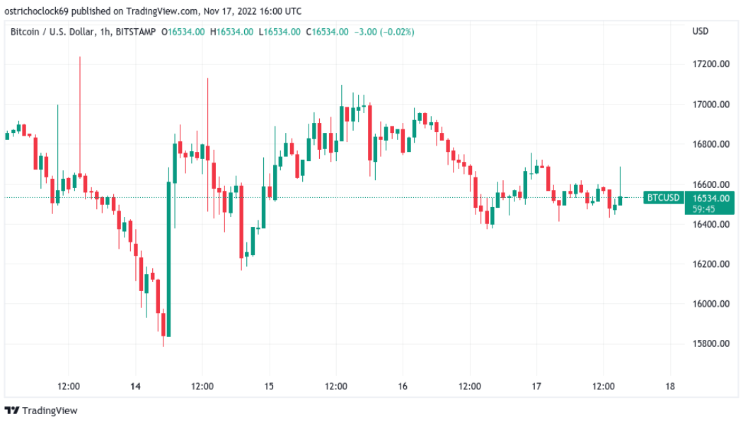 Bitcoin price target now $13.5K as BTC trader says ‘exit all the markets’