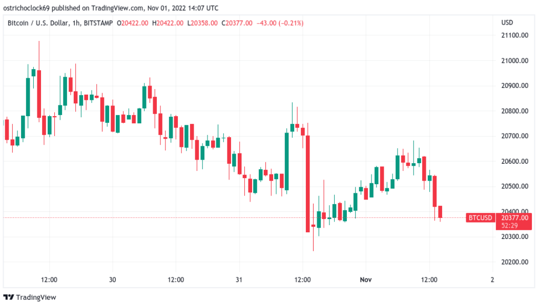 Bitcoin resistance mounts pre-FOMC as Dogecoin sets 17-month BTC high