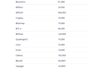 Bitcoin scarcity rises as bad exchanges take 1.2M BTC out of circulation