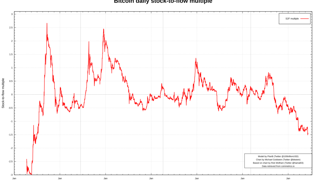 Bitcoin sees record Stock-to-Flow miss — BTC price model creator brushes off FTX ‘blip’