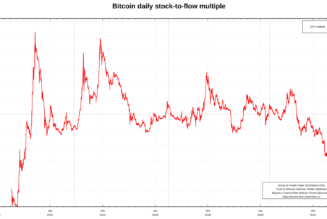 Bitcoin sees record Stock-to-Flow miss — BTC price model creator brushes off FTX ‘blip’