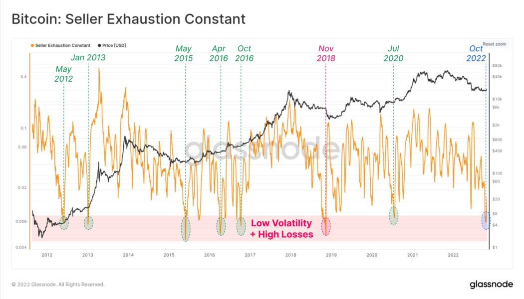 Bitcoin seller exhaustion hits 4-year low in ‘typical’ bear market move