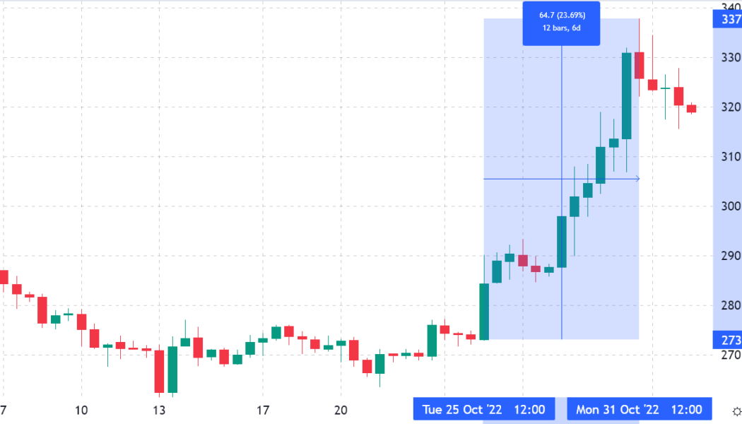 BNB Chain cools off after 24% surge, but strong fundamentals could back the next BNB rally