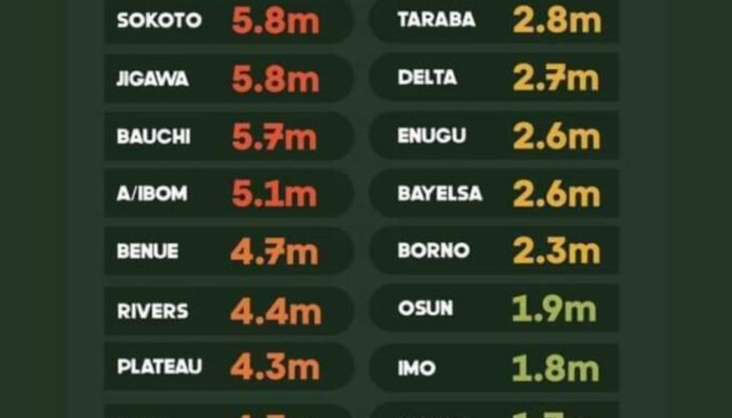 Ebonyi Ranked first as the Poorest State In South East