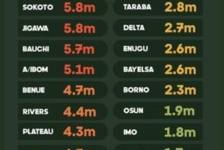 Ebonyi Ranked first as the Poorest State In South East