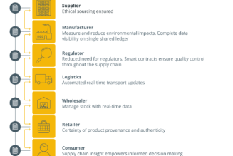 How blockchain technology is used in supply chain management?